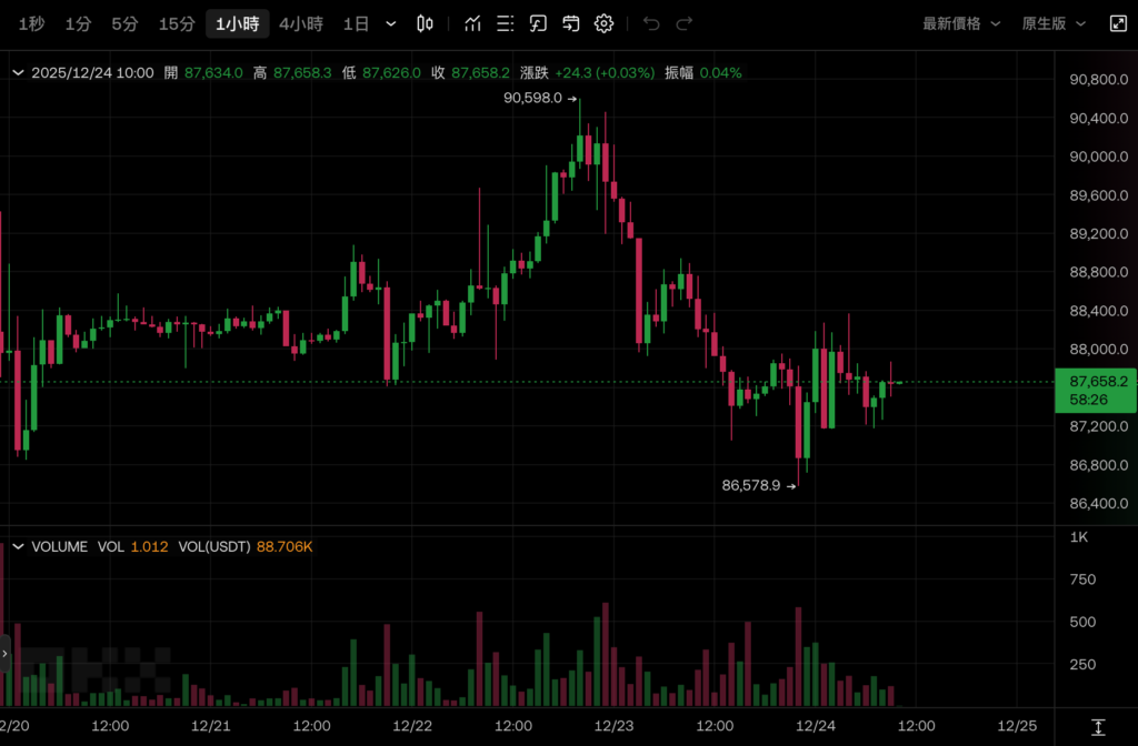 ビットコインは87,000下落、ハイテク株がS&P500指数の新高値更新を後押しし、来年1月に利下げが行われない確率は80%を超えた