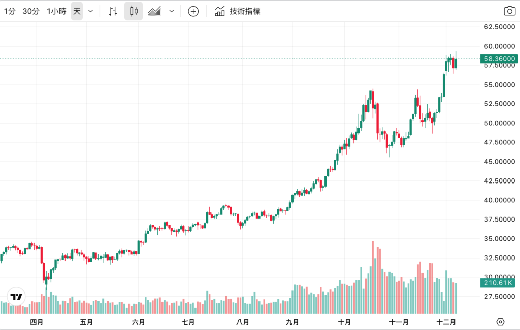 銀が新高値の59ドルを突破、3つの主要原動力が銀を支える金を上回るパフォーマンス