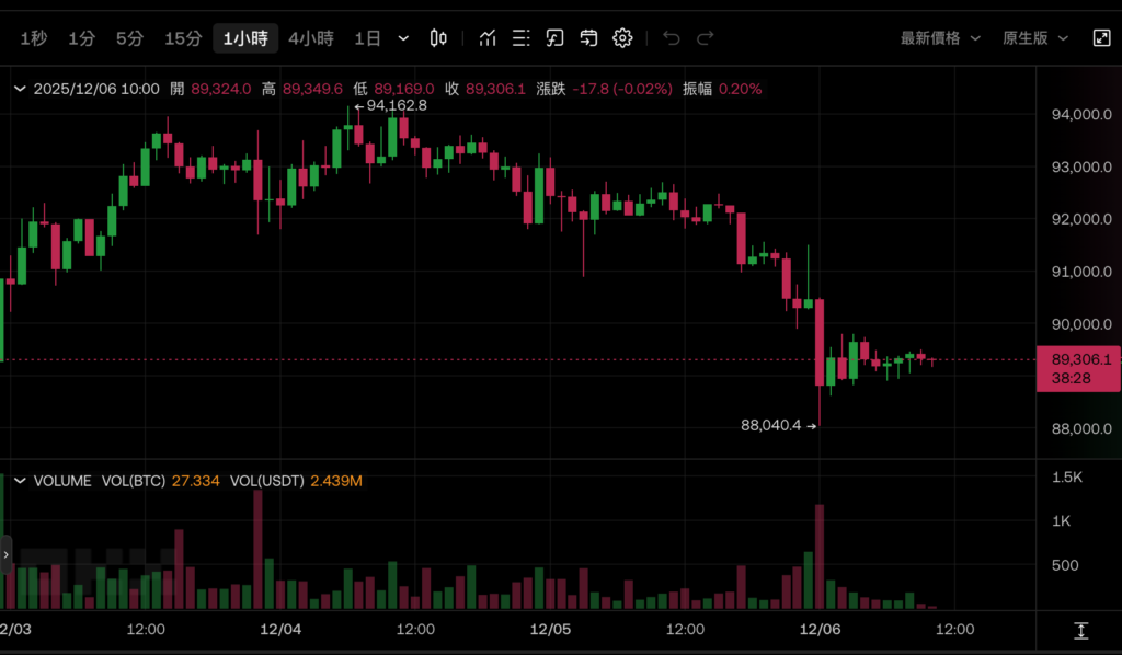 ビットコインピン $88,000! CoinShares: BTC 準備会社の投機的バブルが崩壊しました。FRB はそれを救うために来週金利を引き下げることができますか? </p><h3>CoinShares: ビットコインコンセプト株の投機的バブルが正式に終了しましたバースト</h3><p>今週初め、コインシェアーズの調査ディレクター、ジェームス・バターフィル氏による最新の分析も次のように指摘した。ビットコインコンセプト株の投機的バブルは正式に崩壊し、夏の時点では純資産価値(mNAV)の3~10倍だったが、現在はわずか1倍にまで下落しており、6か月前には投資家は割高な価格で取引されることさえあった。市場の価格が再設定された今、安定したキャッシュフローの欠如と通貨購入のための新株発行への依存という構造的問題が完全に表面化している。</p><h3>信頼感の回復は金利引き下げと変革にかかっている</h3><p>次の戦略について、バターフィル氏は2つの可能性を提案した。価格下落が売りを誘発するか、企業がポジションを保持(HODL)して反発を待つことを選択する。同氏は個人的には後者に傾いており、12月の利下げの可能性がビットコインを支援するだろうと警告した:</p><blockquote><p>かつてはトークン保管庫を成長エンジンと見なしていたこの取引モデルは、安定したキャッシュフローを持つ企業だけが評価プレミアムを取り戻す機会がある</p></blockquote>。