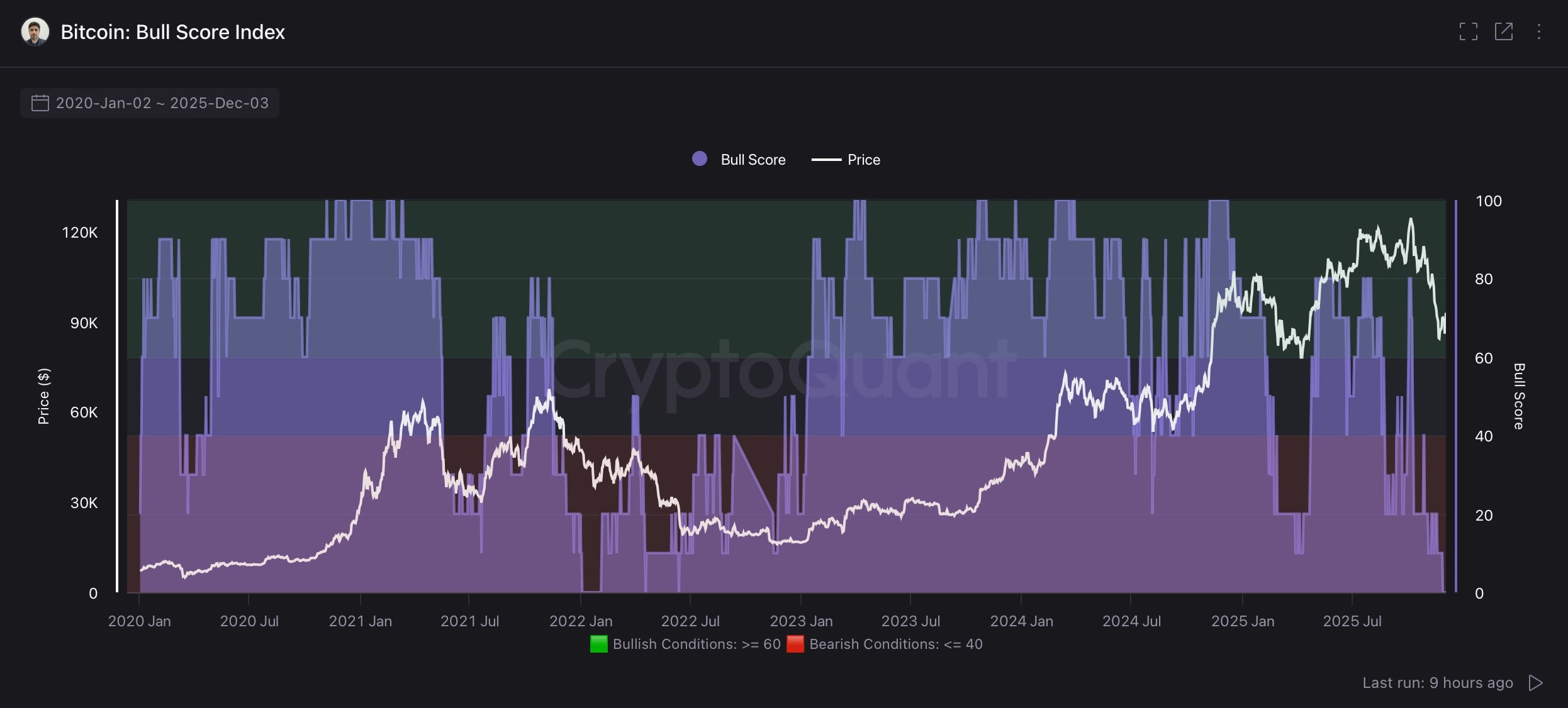 CryptoQuant: ビットコインチェーンの指標は「ほぼ弱気」で、マクロ流動性がなければ弱気相場に突入するだろう