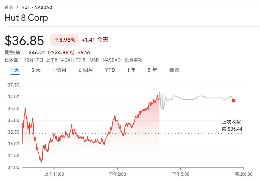ビットコイン マイニング会社 Hut 8 が Fluidstack から総額 70 億米ドルの大規模 AI リース注文を獲得、$HUT は市場に先立って 25% 急騰しました