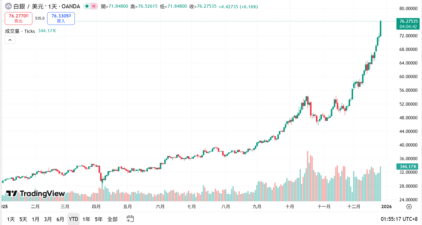 銀が76ドルで再び最高値を更新! 時価総額は4.3兆ドルに迫りアップルを追い越す、アナリスト: 来年はまだ上値余地がある