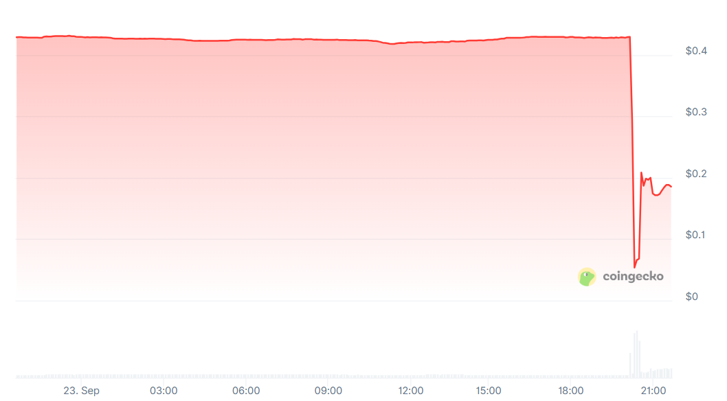 Web3 インキュベーター Seedify クロスチェーン ブリッジがハッキングされました! これを受けて $SFUND が急落し、創設者は緊急に支援に対する報酬を提供しました