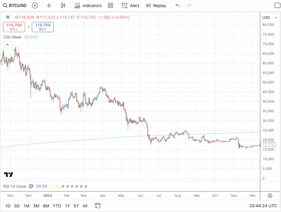 利下げがビットコイン強気相場の最終段階を促進: 来年もビットコインが暴落?