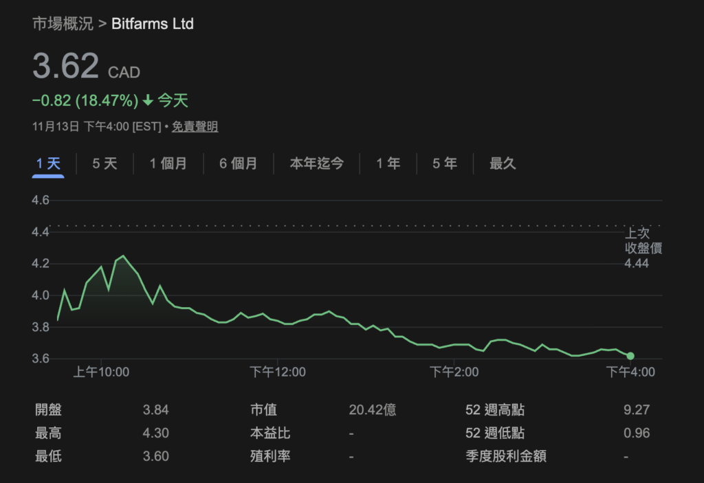 別のビットコイン マイニング会社が AI コンピューティング センターへの転換を発表、Bitfarms CEO: BTC をマイニングする以上の収益を得る