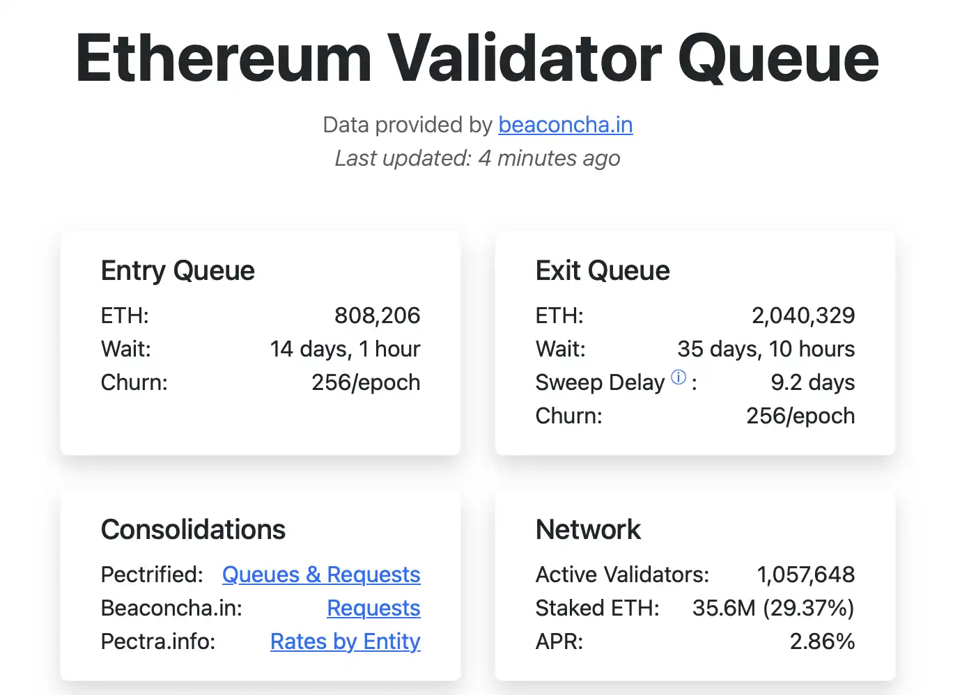 パニックにならないでください! 200 万以上の ETH がステーキングを解除するために列を作っています。まずその理由を理解しましょう