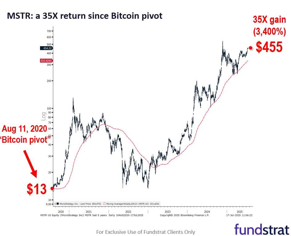 コイン価格の上昇と準備戦略: ビットコイン企業の株価急騰を推進したのはどちらがより多くの功績があるでしょうか?