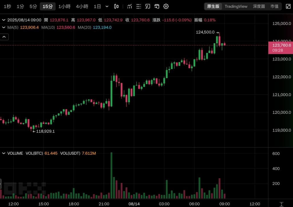ビットコインは 124,500 ドルまで急騰し、さらに最高値を更新しました! イーサリアムは 4800 ドルに近づいています