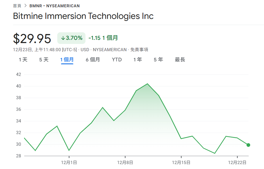 BitMine はイーサリアムの購入を継続しています! 1,963 万ドルを費やして 6,678 ETH を購入し、合計ポジションは 410 万に近づいています